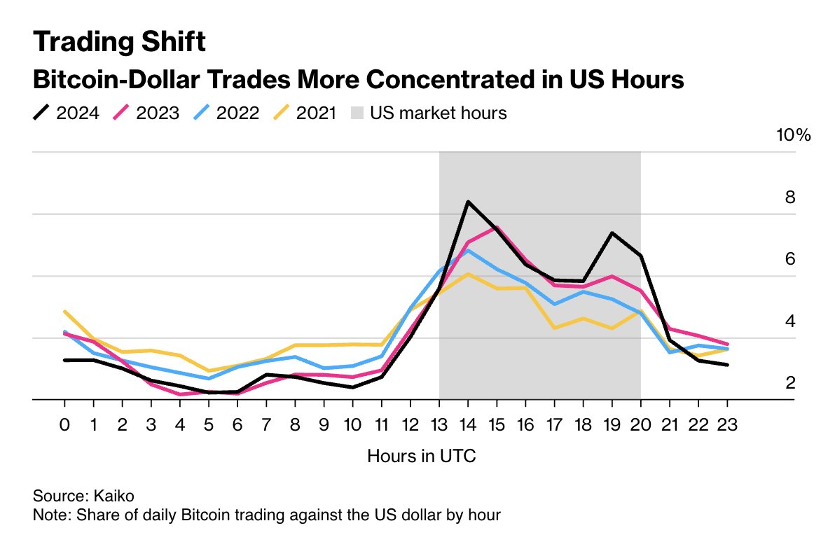This trend will accelerate further in 2024 across all crypto assets. 