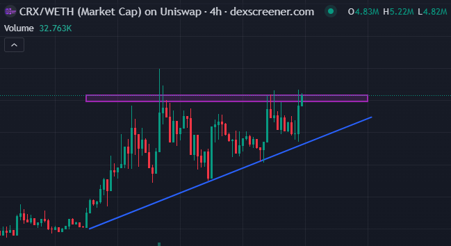 Tee_ioz's tweet photo. $CRX | @CerebroSwap update

Chart is grinding upwards with steady volume, looking for a breakout.

Imo the breakout will be huge and we should see a juicy run following it!

Shared early on my page and channel, keep your notifications on. https://t.co/LH3V2n8OCY