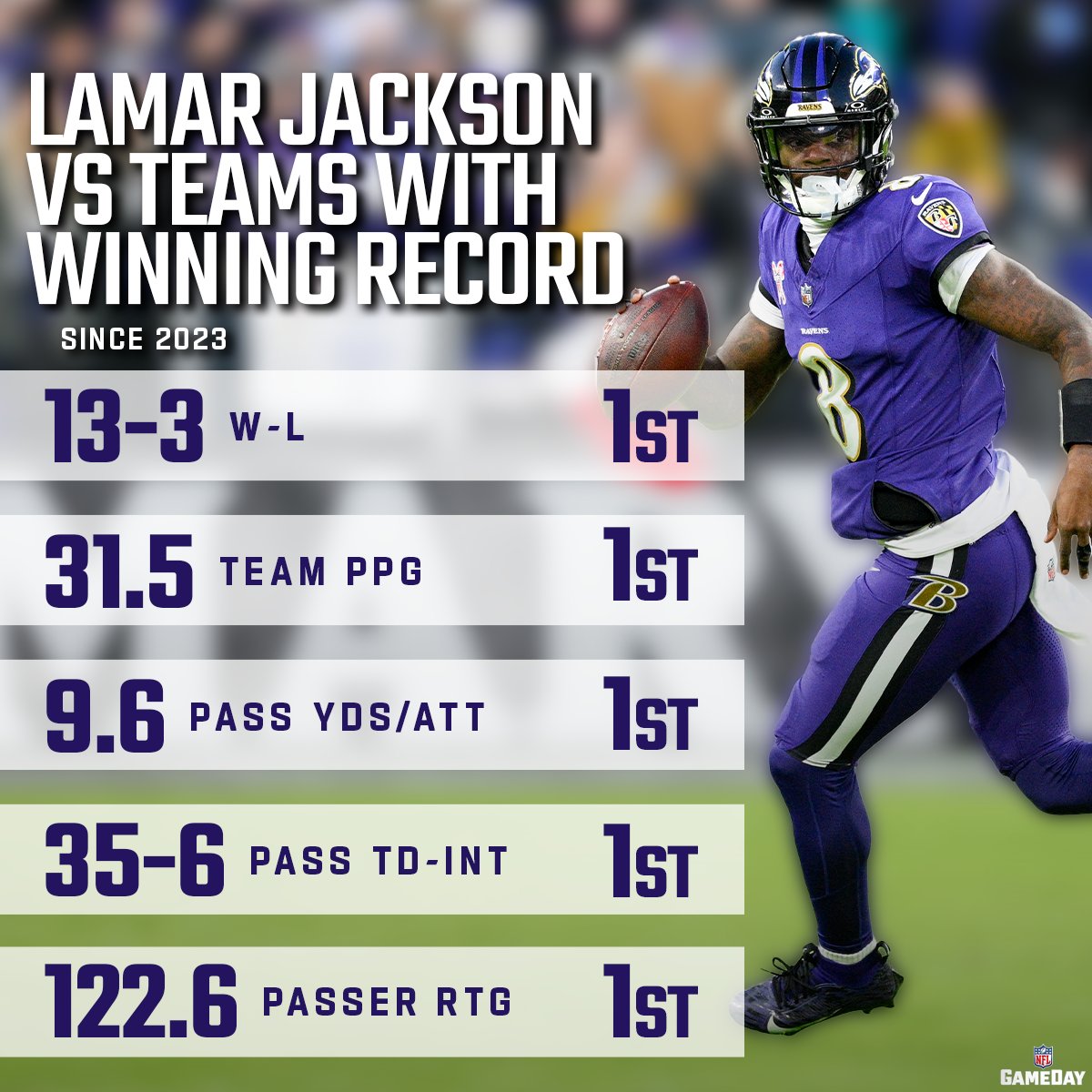 NFLGameDay's tweet image. Against the best @Lj_era8 is at his best😤

#BALvsHOU – Christmas Day 4:30pm ET on @Netflix