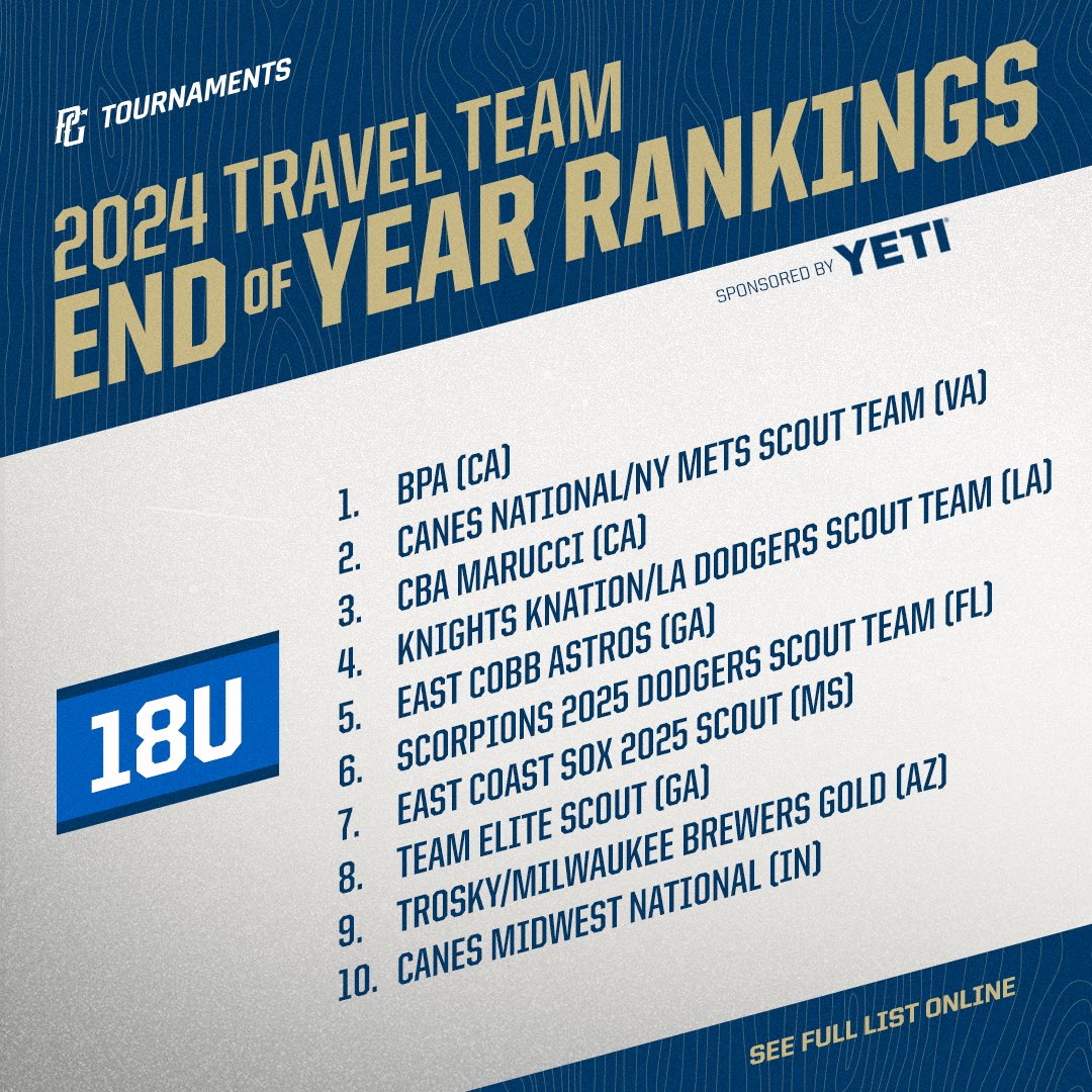 18U End Of Year Travel Team Rankings 📈

bit.ly/3ZQEsdc