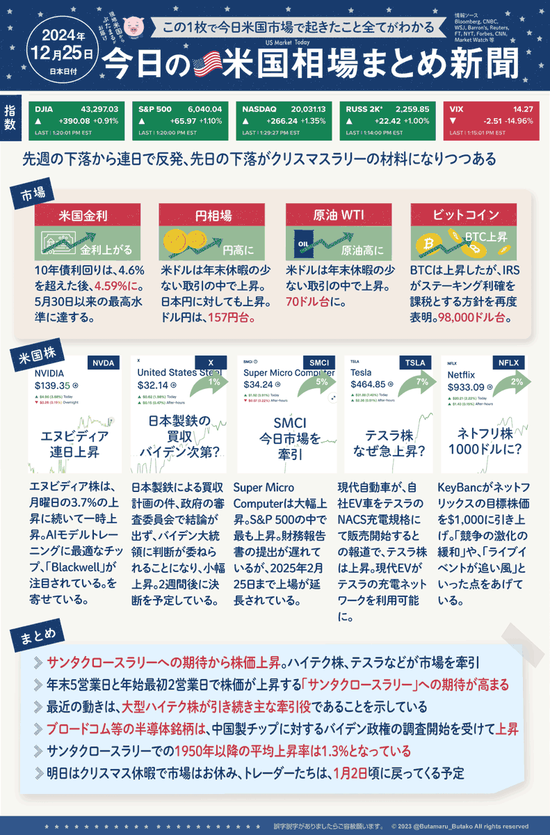 Butamaru_Butako's tweet photo. #今日の米国株式市場まとめ #今日の米国相場

今日はクリスマスイブでお休みする予定でしたが、サンタクロースラリーによる上昇もあり、
🎄感謝の気持ちを込めて、今日はボカシなしの「米国株式市場まとめ新聞」をお届けします。
明日はクリスマスで市場はお休みです。
どうぞ素敵なクリスマスやホリデーをお過ごしください☺️🐷🎄

毎朝ぼかしナシで見たい方はこちら(見放題/月390円)
 https://t.co/SbRV1G8ftw
$NVDA $TSLA $X $NFLX $SMCI
#BTC #ドル円 #米国株 #決算 #米国株ニュース