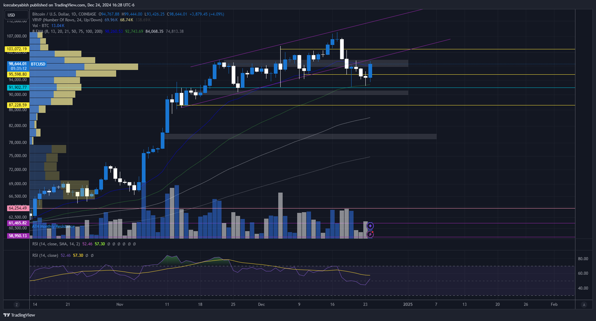 cza_concept's tweet photo. Think its an Xmas trap before one last trip down. Was thinkin this last nite. Liquidate some shorts, get people long one last time, then go 87k thereabouts to scare the shit out everyone. If we re-enter the upwards channel on a D closing basis it starts to become curious. #BTC https://t.co/SFxVuOkJGP