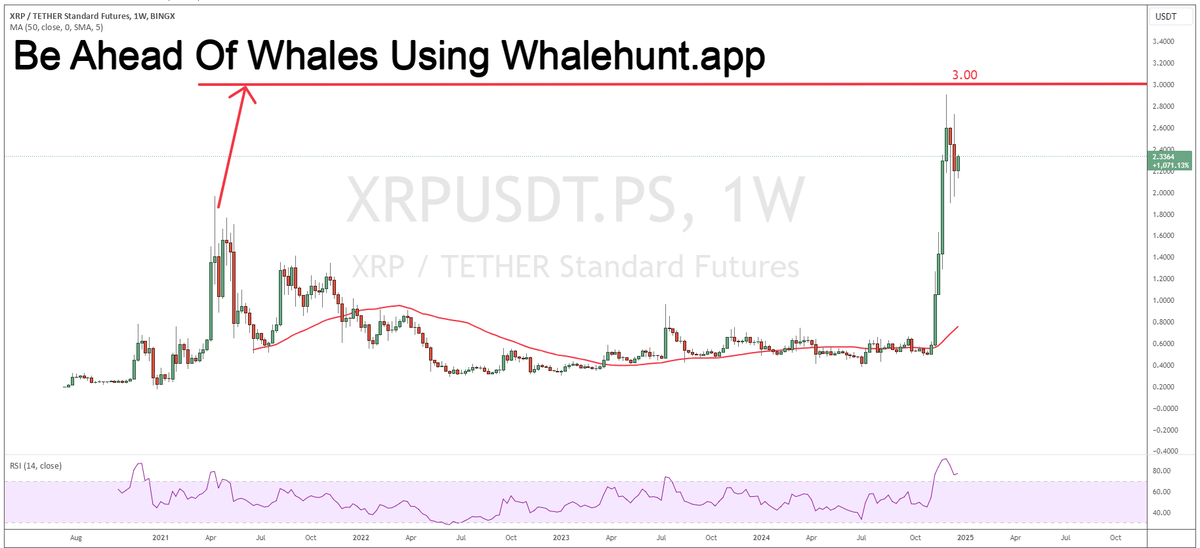 NatalDormer's tweet image. #XRPS XRP - upside Target is 3.00
That is 1st one and very reliable.
BUT(1) it should be (sooner or later) much higher!#XRPUSDTS
Explore Whalehunt.app For Signals, DM me to JOIN