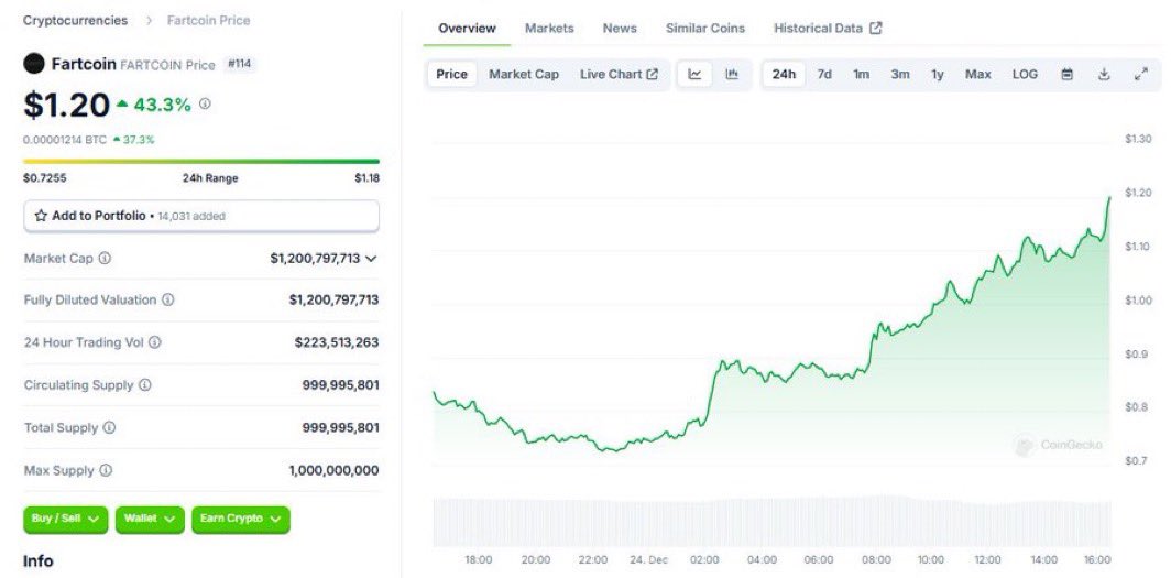 JacobKinge's tweet photo. Fartcoin hits a $1.2 billion valuation. 

But don’t worry, the so-called “experts” assure us there’s no bubble! https://t.co/lGYRysb9lX