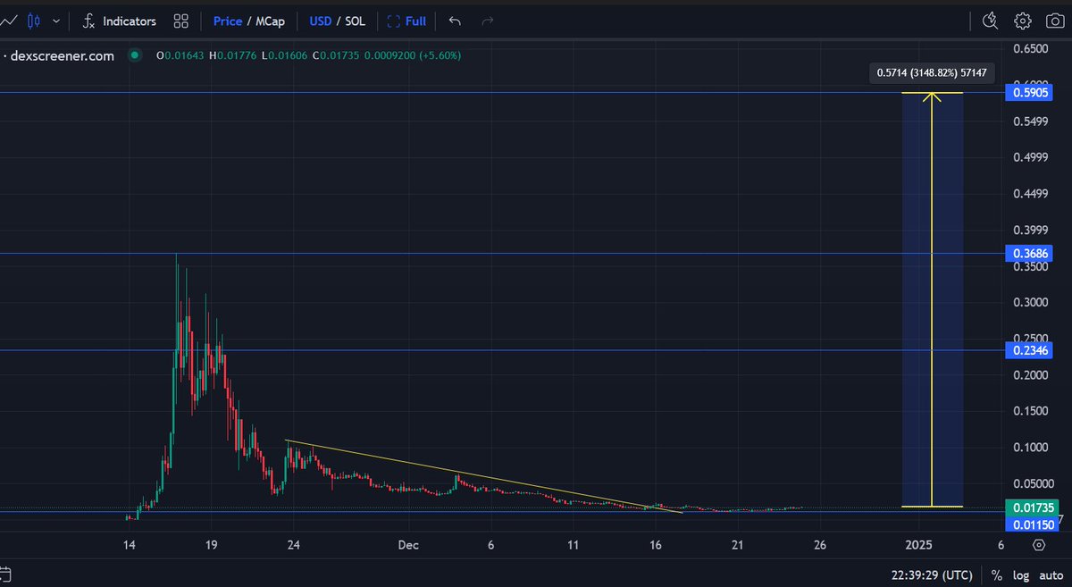 almanasrah2's tweet image. $BARSIK on #Solana It is clear that the correction is over. What if there is news that surprises the markets? imagine the profits you would get if you bought the bottom? Whether you are a gambler or you love the project. It is worth the risk.@BarsikOnSolana 
#Crypto #memecoin