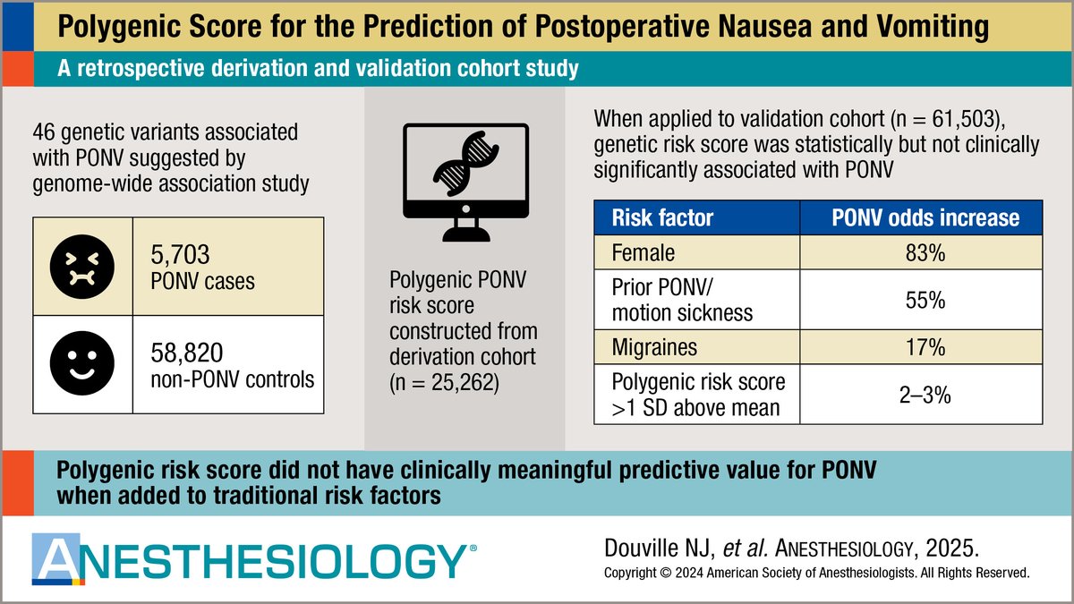 Visual Abstract in #Anesthesiology - Polygenic Score for the Prediction of Postoperative Nausea and Vomiting 🖌️ ow.ly/8jCG50UumIU