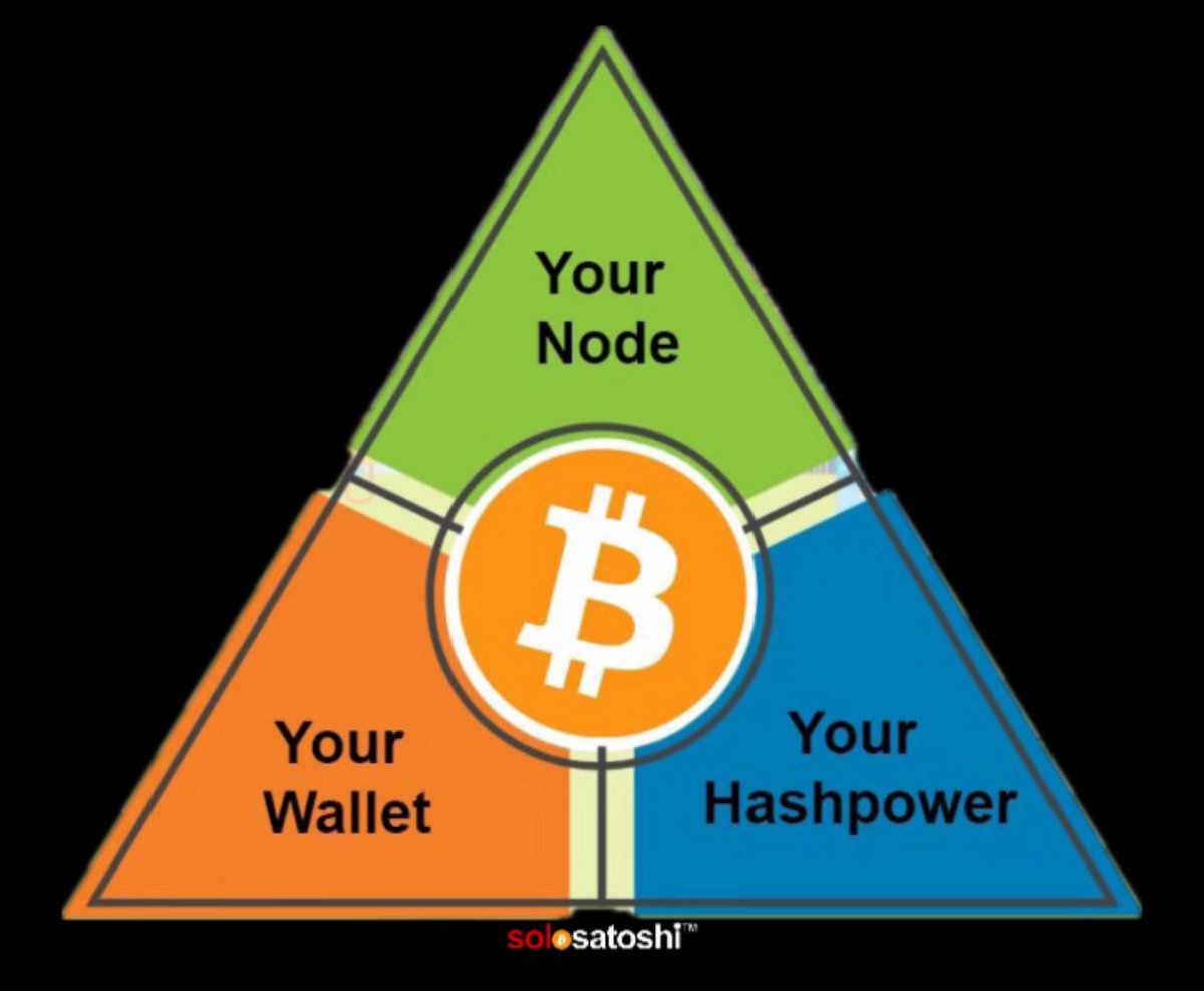 SoloSatoshi's tweet photo. This is the most important image in the Bitcoin ecosystem.

As a Bitcoiner, it is your duty to:
•Run a node.
•Hold your Keys.
•Own your hashpower.

The dilemma is the cost. A hardware wallet, a node, and a home miner is nearly $1,000.00 combined. For the average person, this simply isn’t feasible.

Solo Satoshi aims to deliver hardware wallets, nodes, and Bitcoin home miners to the end user, for the most affordable price possible in 2025. By keeping these 3 piece of hardware community driven and open-source, we will further lower the barrier of entry, in-return making self sovereign devices available on a global scale.

The centralized gangsters won’t stand a single chance of taking over the freedom money network.

 Open-source will win. We will win.