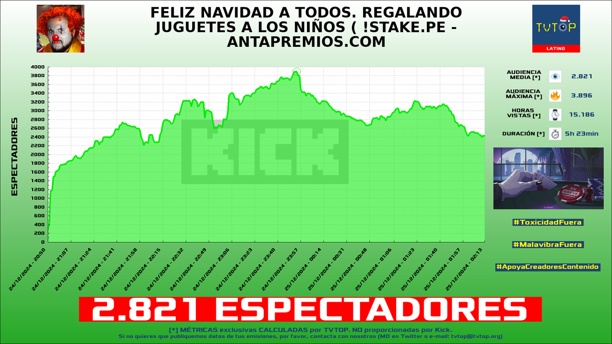 tvtop_es's tweet photo. ยกEmisiones finalizadas! Nuestros datos (media/peak) ๐ง :
๐ฅ ๐ต๐ช #Antaurus ๐ค > 2.8K/3.9K
๐ฅ ๐ต๐ช #NAJASOR ๐ฃ๏ธ > 2.3K/2.7K
๐ฅ ๐จ๐ด #LaSapaaaaa ๐ธ > 2.3K/3.4K
4โฃ ๐ฒ๐ฝ #PipePunk ๐ > 2.3K/7.2K
#IRL #JustChatting #SlotsampCasino #ALittletotheLeft https://t.co/b9WJbXZCpc