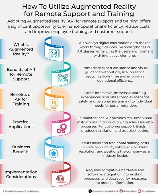 Xceltrait's tweet photo. #Infographic: Learn how to utilize #AugmentedReality for remote support and training!
Via @antgrasso
#ARTraining #VirtualAssistance #TechTraining #DigitalTransformation #EnhancedLearning #InnovativeSupport
cc: @tewoz @ahier @EvanKirstel @rwang0 https://t.co/ogx5SGsMRo