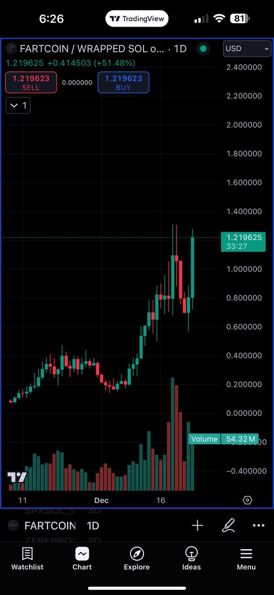 MixedStance's tweet photo. Grandma look fartcoin is up 50% today https://t.co/ESbM5ItNvn