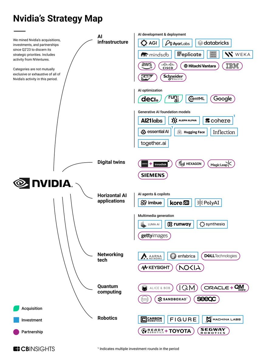Mike Quindazzi (@mikequindazzi) on Twitter photo 🚀 Strategy for a $3T+ market cap <a href="/nvidia/">NVIDIA</a>
🤖 AI Infrastructure (<a href="/databricks/">Databricks</a>, <a href="/awscloud/">Amazon Web Services</a>, <a href="/Cisco/">Cisco</a>, <a href="/IBM/">IBM</a>, <a href="/SAP/">SAP</a>, <a href="/googlecloud/">Google Cloud</a>)
🧠 Horizontal AI Apps (<a href="/imbue_ai/">Imbue</a>, @KoreAI, @RunwayML, <a href="/synthesiaIO/">Synthesia 🎥</a>, <a href="/GettyImages/">Getty Images</a>)
🌍 Digital Twins (<a href="/Siemens/">Siemens</a>, <a href="/HexagonAB/">Hexagon AB</a>, @MagicLeap)
🔗 Networking Tech 🚀 Strategy for a $3T+ market cap <a href="/nvidia/">NVIDIA</a>
🤖 AI Infrastructure (<a href="/databricks/">Databricks</a>, <a href="/awscloud/">Amazon Web Services</a>, <a href="/Cisco/">Cisco</a>, <a href="/IBM/">IBM</a>, <a href="/SAP/">SAP</a>, <a href="/googlecloud/">Google Cloud</a>)
🧠 Horizontal AI Apps (<a href="/imbue_ai/">Imbue</a>, @KoreAI, @RunwayML, <a href="/synthesiaIO/">Synthesia 🎥</a>, <a href="/GettyImages/">Getty Images</a>)
🌍 Digital Twins (<a href="/Siemens/">Siemens</a>, <a href="/HexagonAB/">Hexagon AB</a>, @MagicLeap)
🔗 Networking Tech