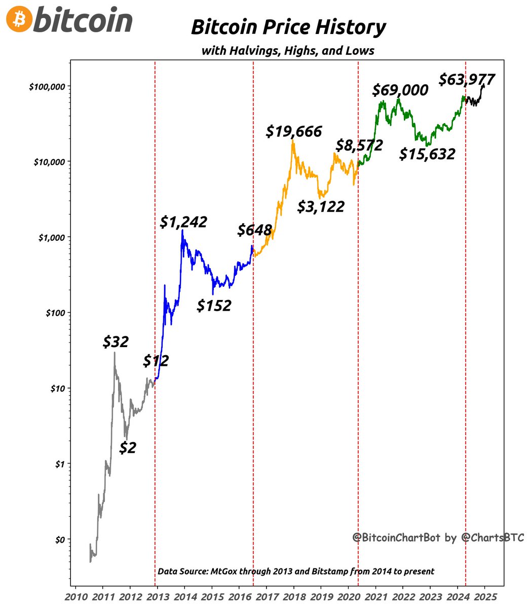 BitcoinChartBot's tweet photo. Bitcoin latest price on 2024-12-24: $98,670 #PriceHistory #HighLowHalving $BTC #BitcoinChartBot https://t.co/MyHgabpld9
