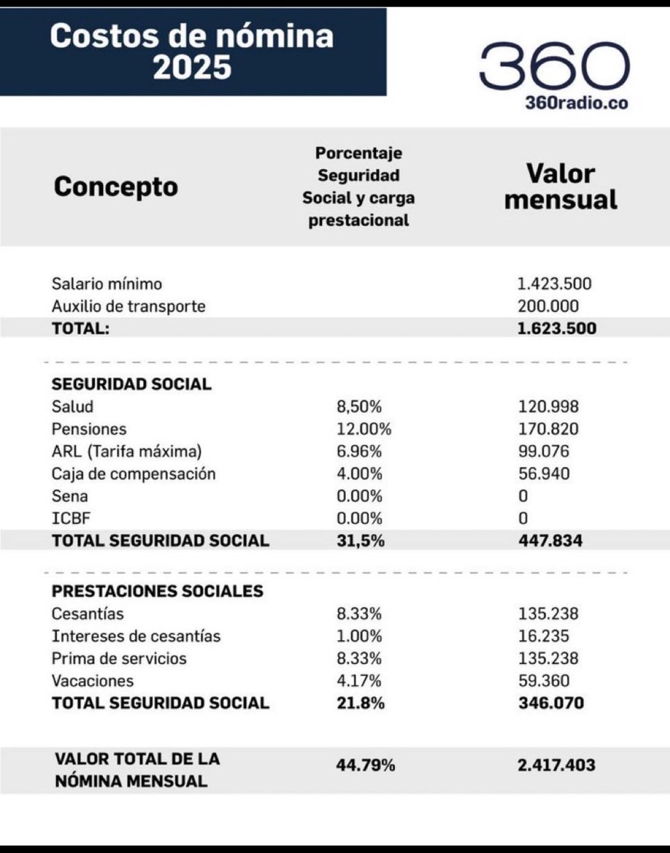 SebastianNohra's tweet photo. El salario bruto por mes queda para 2025 en $ 2,417,403.

Vía @360RadioCo https://t.co/SIX7bty2yR