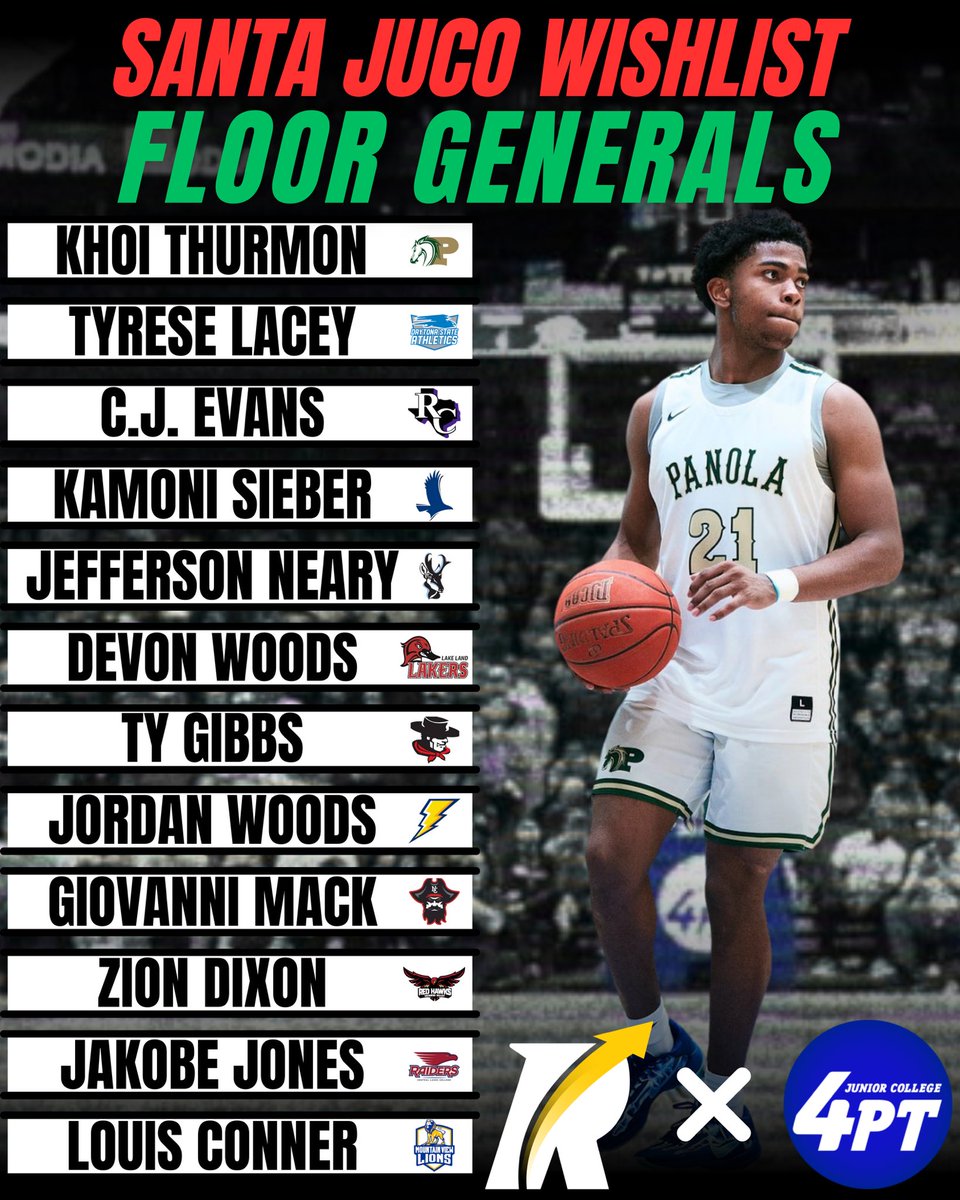 JC Floor Generals: Point guards who steer the offense, averaging 6+ assists per game and delivering dimes like Santa on Christmas Eve.

#JC4PT #JUCOProduct
