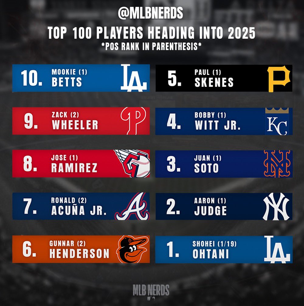 Top 10 Players for the 2025 season