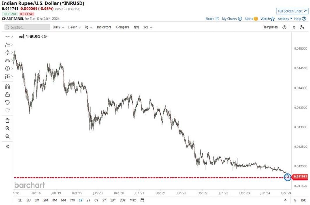 MarioNawfal's tweet photo. 🇮🇳 INDIAN RUPEE HITS ANOTHER ALL-TIME LOW

The Rupee just fell off another cliff against the U.S. Dollar, hitting record lows.

This chart looks like a slow-motion crash—five years of steady decline with no brakes in sight.

The Rupee keeps breaking records, but not the kind you celebrate.

Source: BarChart
