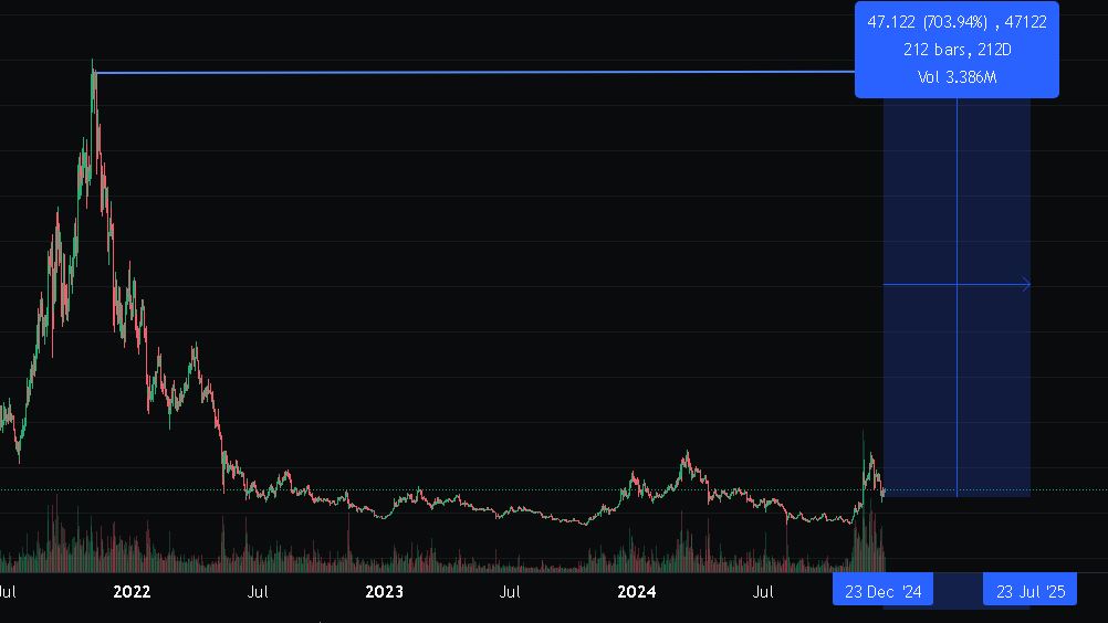 newyorkangelo's tweet photo. $DOT 700% Jump? https://t.co/OeXMlrhWRo