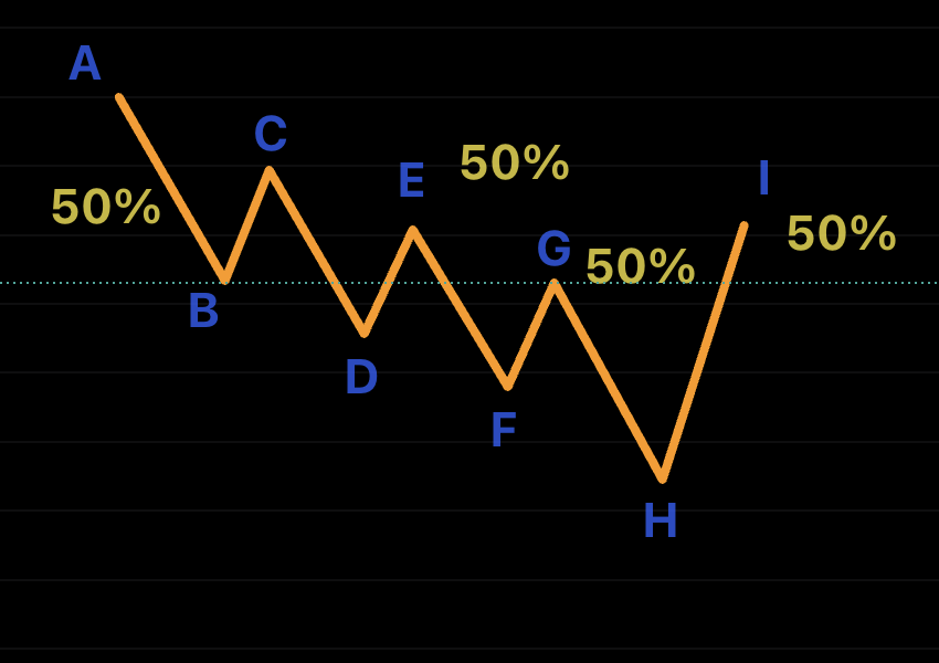 martypartymusic's tweet photo. Around this time of year I will start to repeat the basics of crypto price action so people become more familiar with the volatility. 

Crypto is manipulated in the following standard pattern movements. Any variation to this is attributed to spot buying and selling which will be easily corrected back to the strategy by the exchange algorithms, but this is how the exchange "moves" the price, to maximize their profits by eliminating as many leverage traders as possible. (gamblers)

On the way up (diagram 1):

The price will floor at A, spot bought to B, then manipulated ("retraced") 50% to C by the exchange, and so on. Usually 3 movements, sometimes 4. This 50% pullback makes it difficult (almost impossible) for high leverage long traders to profit. Once the micro movements are complete, a ceiling is found and the exchange will pull back the price 50% of the entire movement, in this diagram, H to I, a 50% retrace of A to H. This will "flush" majority of those leverage traders that survived the micro movements on the way up. Then the process repeats. This is why the charts look the way they do. Once this macro 50% retrace is done the price will be quickly retraced back to the ceiling to minimize the new long traders from entering again. This is how the exchange maximizes their profits, and minimized there exposure to open interest.

If there is too much remaining leverage in the movement the exchange will do some typical retail patterns to "shake out" the leverage traders, most typical is the reverse head and shoulders in the third diagram.

On the way down (diagram 2) - same in reverse to limit short trader exposure.

There is very little in the charts not controlled by the exchange, which is not regulated in any way.

I urge you to backtest this. measure every move, work out the 50% correction and watch hot he price will always ultimately find its way there. Now use this in your trading strategy!