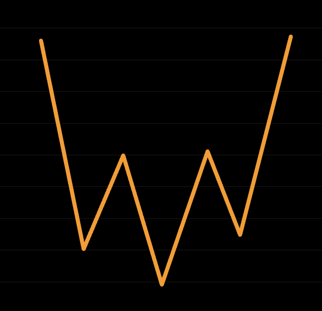 Around this time of year I will start to repeat the basics of crypto price action so people become more familiar with the volatility. 

Crypto is manipulated in the following standard pattern movements. Any variation to this is attributed to spot buying and selling which will be