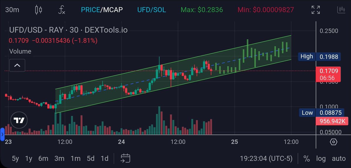 rgr_park's tweet photo. Getting asked what the upcoming resistance levels are for $UFD

I'm going to just hit the major ones on the HTF 4H chart.

Currently testing resistance around 183M after retesting 160m level as support.

There's more levels in the 1H chart but let's keep it simple.

Regardless we are gonna break through these red levels sooner than you think, and teleport to levels unseen previously.

Every dip at this point is a gift.
#IYKYK

$FART $GOAT $PENGU $DOGE $BONK $PEPE $BRETT $FLOKI $WIF $SOL $ETH