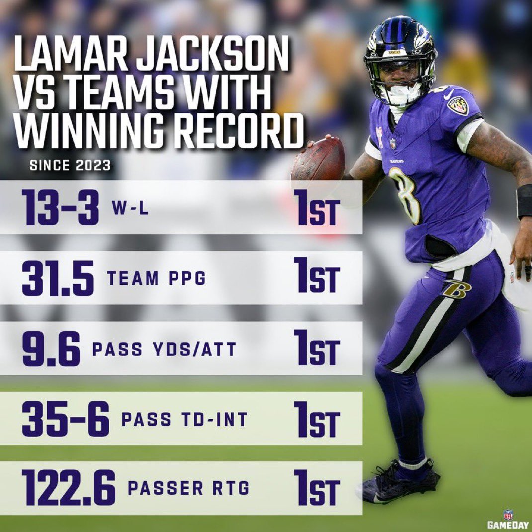 LiveRavenNation's tweet photo. “LaMar cAnT bEaT gOoD tEaMs.” https://t.co/ntlRYg6nk6