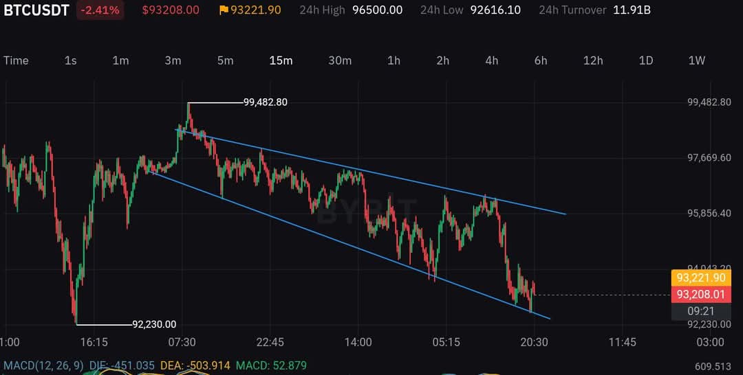 MarvelousElochi's tweet photo. BTC downtrend continues. Definitely I see it landing at the equilibrium price which may balance at the range of 85k to 90k.
Then Christmas might have a lil uptrend effect on it.
Watch out for the spike. For now, traders keep cashing out from the downtrend season😏🤷🏽♂️
#MENCRYPTO https://t.co/mJJul8hxex