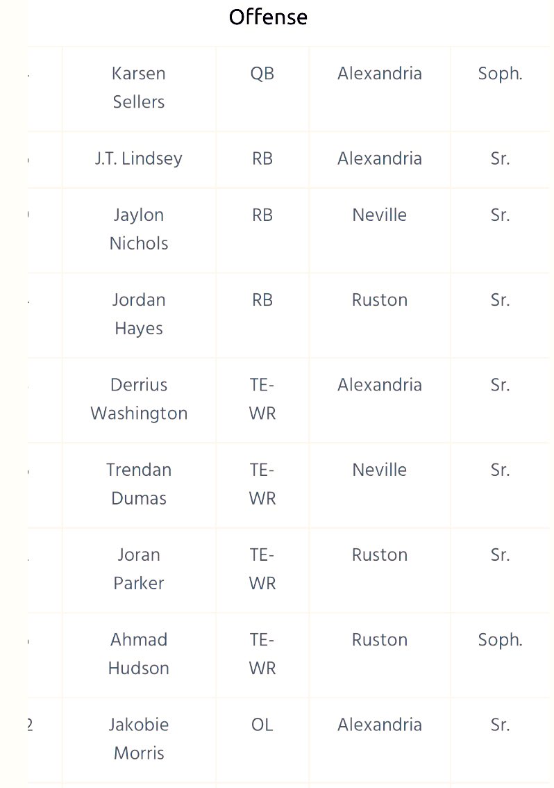 Karsen Sellers 2027 QB ASH Trojans (@karsensellers) on Twitter photo District 2-5A 1st Team All District!! It was a great season‼️<a href="/JtLindsey4/">Showtime_JT🕺🏾 (4 ⭐️rb)</a> <a href="/Darius_wash6/">Darius Washington</a> <a href="/bigkobi2/">Jakobi Morris🧌</a> <a href="/ash_trojanFB/">Alexandria Football</a> @NilxGroup <a href="/QBi_Louisiana/">qb.impact.louisiana</a> <a href="/LSL_Sportsline/">Louisiana Sportsline</a> <a href="/GridironFootbal/">Gridiron Football®</a> <a href="/b_hoss_mac/">Bret H. McCormick</a> District 2-5A 1st Team All District!! It was a great season‼️<a href="/JtLindsey4/">Showtime_JT🕺🏾 (4 ⭐️rb)</a> <a href="/Darius_wash6/">Darius Washington</a> <a href="/bigkobi2/">Jakobi Morris🧌</a> <a href="/ash_trojanFB/">Alexandria Football</a> @NilxGroup <a href="/QBi_Louisiana/">qb.impact.louisiana</a> <a href="/LSL_Sportsline/">Louisiana Sportsline</a> <a href="/GridironFootbal/">Gridiron Football®</a> <a href="/b_hoss_mac/">Bret H. McCormick</a>