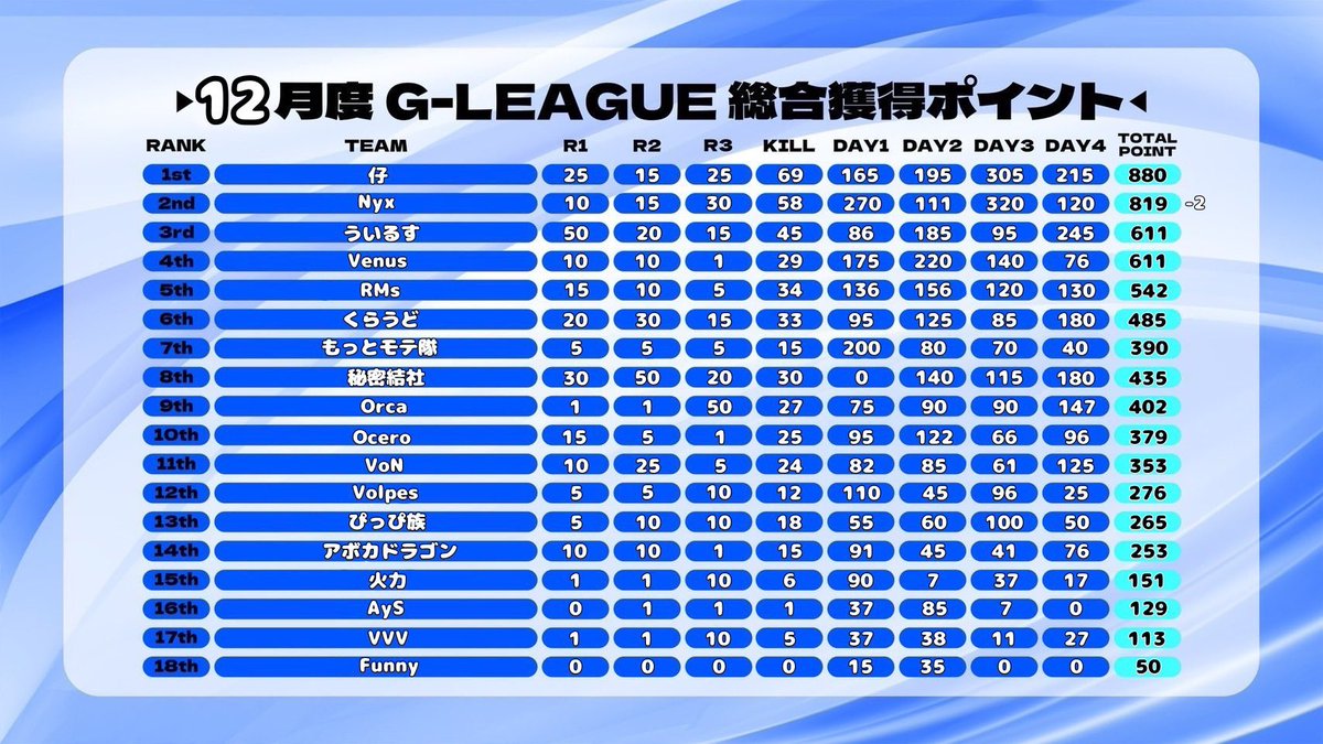 xllsy_'s tweet photo. 週1しか荒野開いてないけどリーグ優勝してたー！わーい！ https://t.co/PvsqNFUIR2