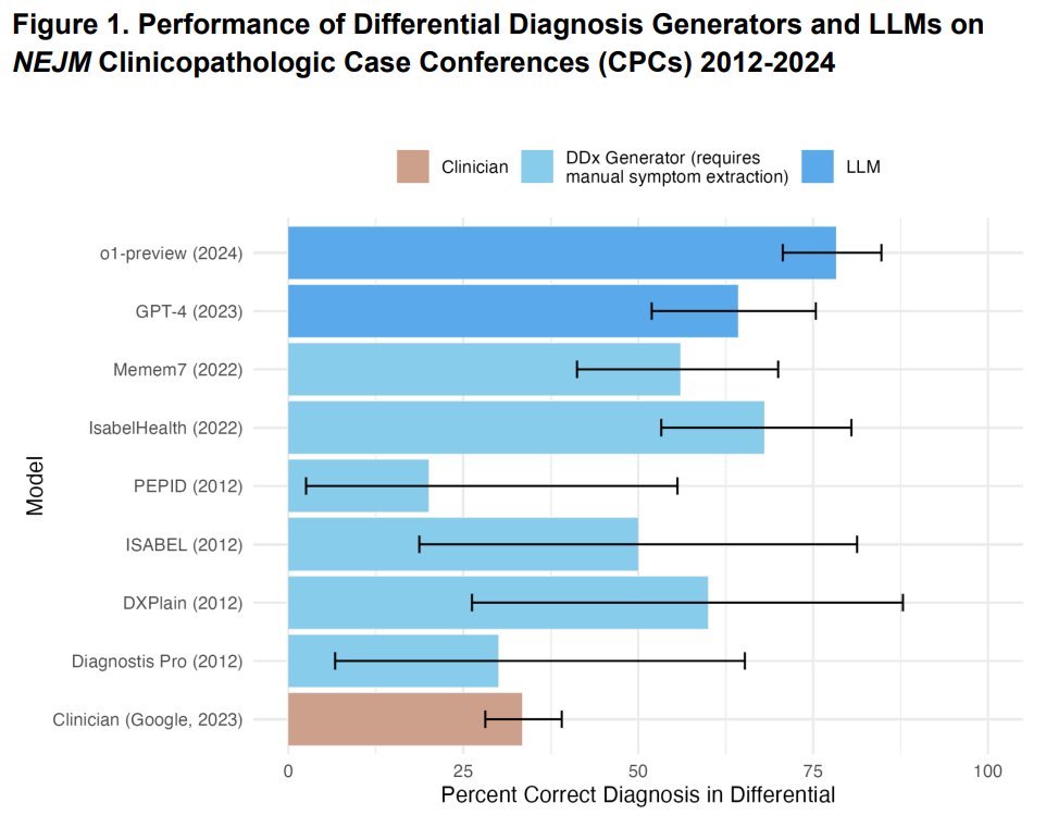 kimmonismus's tweet image. AI outperformed doctors on reasoning tasks.  
Doctor = 30% correct diagnosis 
AI = 80% correct diagnosis

This is such an important development because many people find it difficult to access good medical care.

It means that everyone can get diagnostic advice from AI, which is