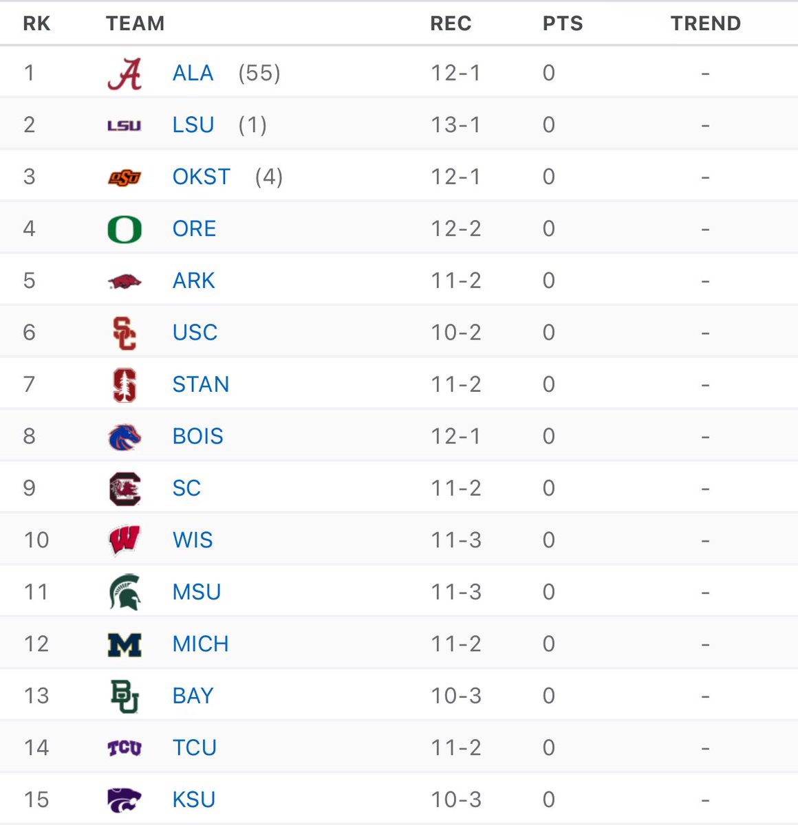 CFBReport's tweet photo. 2011 Final AP Poll rankings https://t.co/GuCOHOIOfC