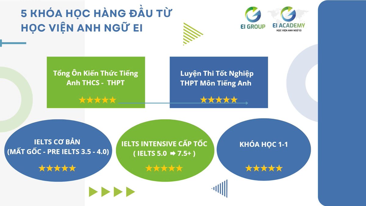 Học viện đào tạo anh ngữ hàng đầu Việt Nam, đăng ký 0357715662.