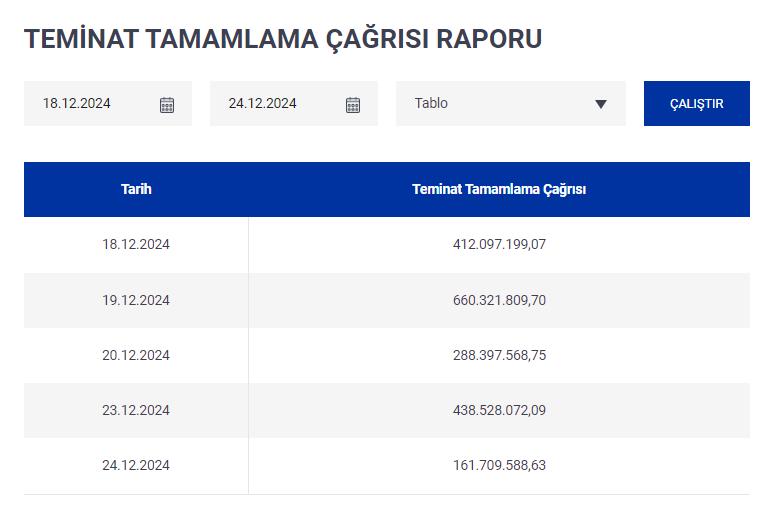 Teminat tamamlama çağrısı miktarı 161.709.588₺' dir.

#BORSA #BorsaIstanbul #viop30 #viop #bist100 #BIST30