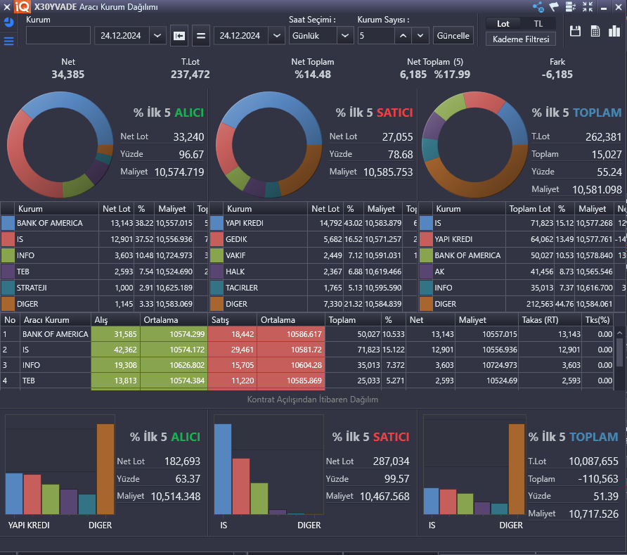Dün endeks vadeli de gerçekleşen işlemleri incelediğimiz de rollover işlemlerinin sıklaştığını görmekteyiz. Şubat vadesine baktığımız da ise iş yatırım 67.758 kontrat short pozisyon açmış durumda.

#BORSA #BorsaIstanbul #viop30 #viop #bist100 #BIST30