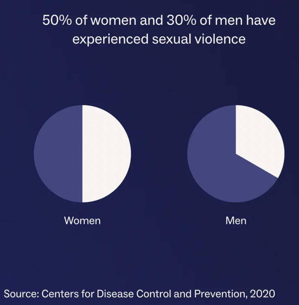 EchoesOfDe's tweet photo. One thing that's painfully clear from reading the tweets and media articles: society lacks an understanding of what sexual assault means, especially for men. How long will ignorance be an excuse give this scary statistic? #Jhanak 

STARPLUS JUSTIFYING RAPE https://t.co/xYJuXdJqrB