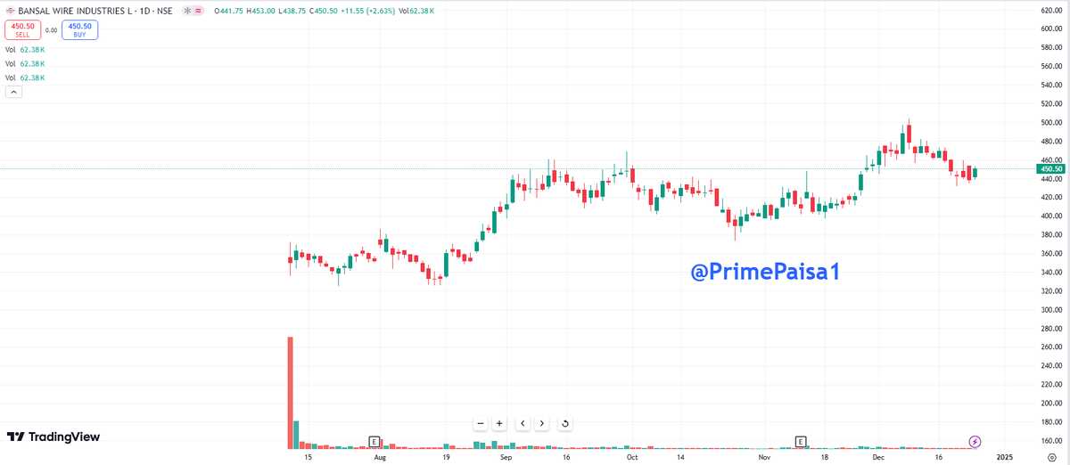 EyeOn_Trade's tweet image. #BANSALWIRE #Bansal Wire Industries Ltd 
Market Cap ₹ 7,053 Cr.
Stock P/E 107

How is this?