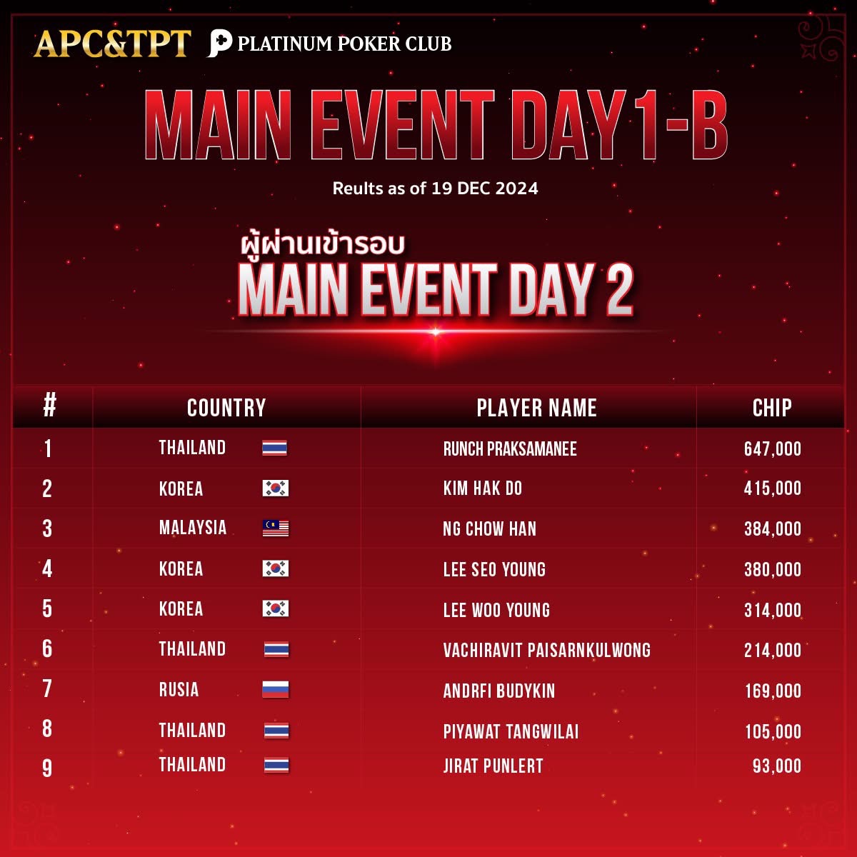 ออกัส เข้าร่วมการแข่งขัน POKER ในศึก APC&amp;TPT ณ เมืองดานัง ประเทศเวียดนาม  ผ่านเข้ารอบ  เป็นลำดับที่ 6 🎉 ได้เข้าไปเล่นต่อในวัน FINAL DAY ด้วย
♦️♣️ เป็นการกีฬาชนิดหนึ่งนะคะ ♠️♥️
Cr. FB : Titanium Poker Tournament 
#Augustvachiravit
#TitaniumPokerTournament 
#APC #TPT