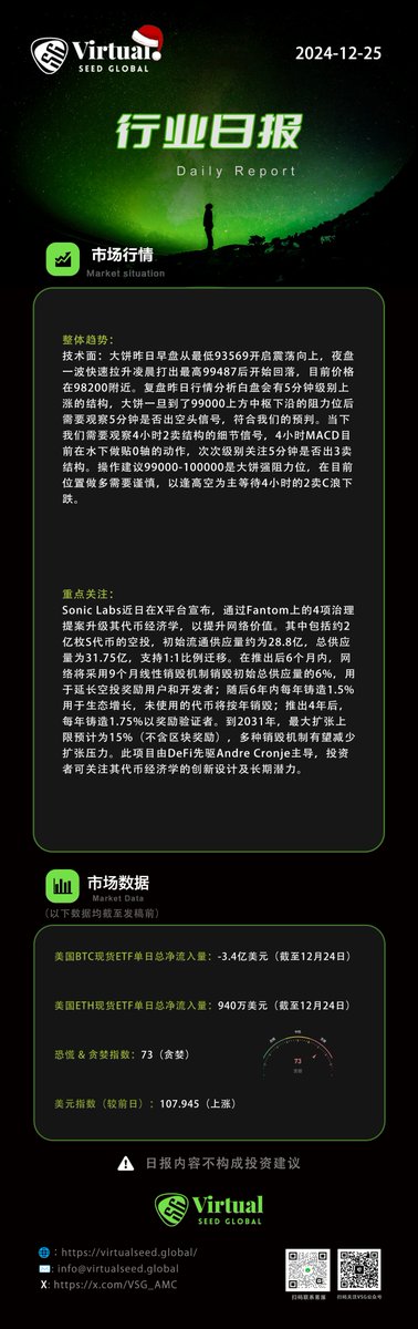 📢VSG-最新行業日報

⭐️市場行情
⭐️熱點新聞

👇速來圍觀👇
notion.so/vsgfund/202412…