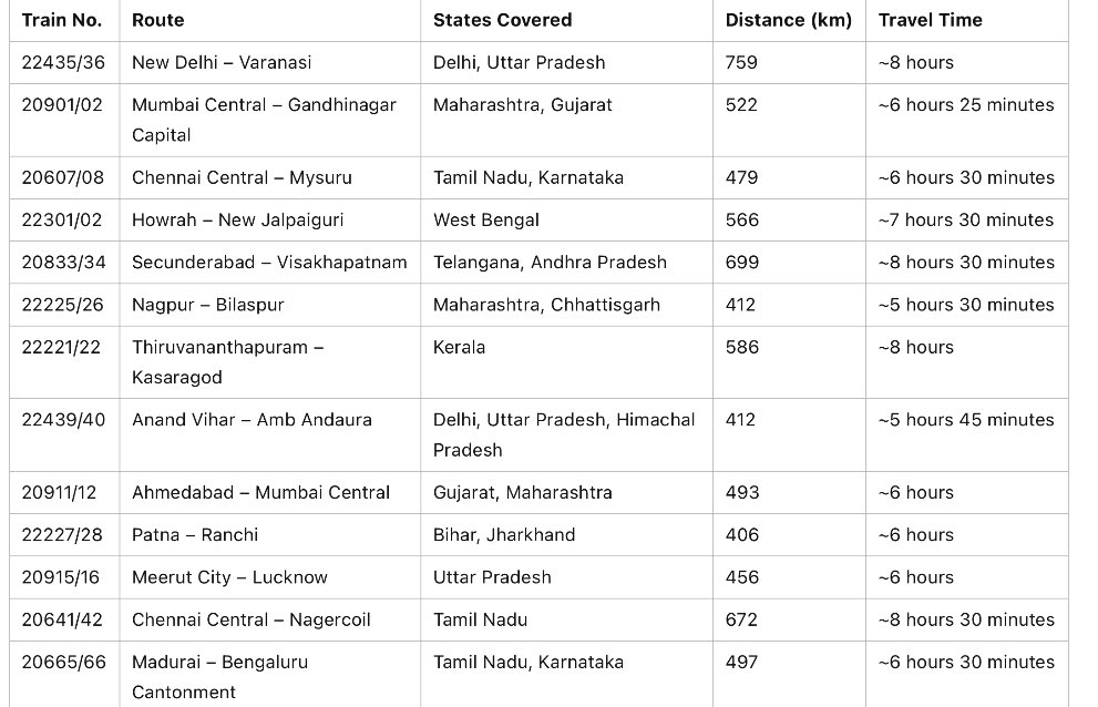 Delhi-Srinagar Vande Bharat Express 🚆 to be inaugurated on Jan 26.
List of 12 latest Vande Bharat trains launched shown in pic.

Stocks to invest❓
To know full list of stocks that benefit from Vande Bharat Train manufacturing,
LIKE ♥️ &amp; Retweet 🔁 this post.

After 300 likes,