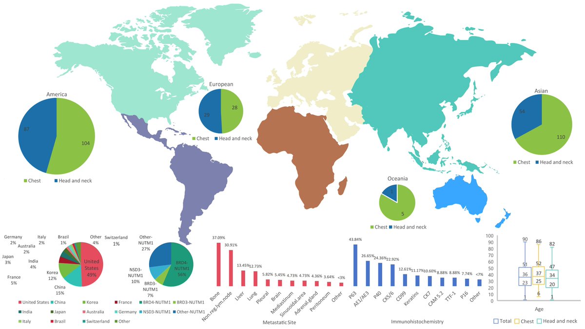 📢Recommended Paper: Expert consensus and current landscape of #NUTcarcinoma: A comprehensive strategy from diagnosis to treatment
By: Mingzhu Yin et al.
Free Access:👇👇
accscience.com/journal/TD/art…