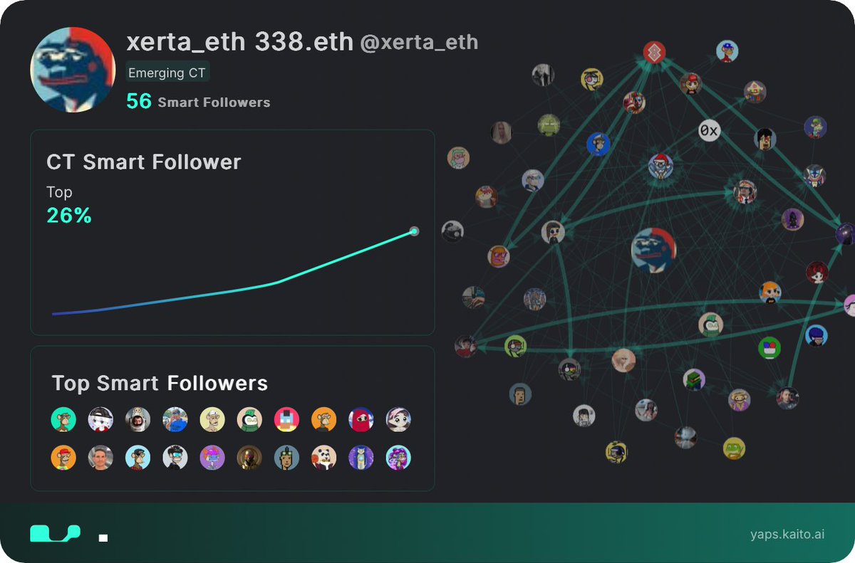 xerta_eth's tweet photo. It turns out interacting with smart followers will earn you more yaps on 
@_kaitoai
 than just posting alone

i'm a smart follower btw ￼

LET'S YAP

 (I’ll respond to all your comments) https://t.co/yFguY3A0FN