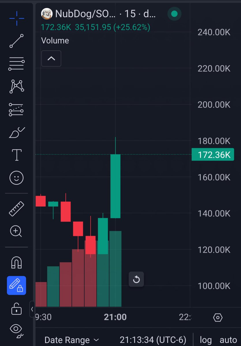 NubDogSol's tweet photo. The chart has Wings!!!
$NubDog https://t.co/mjW5v082E7