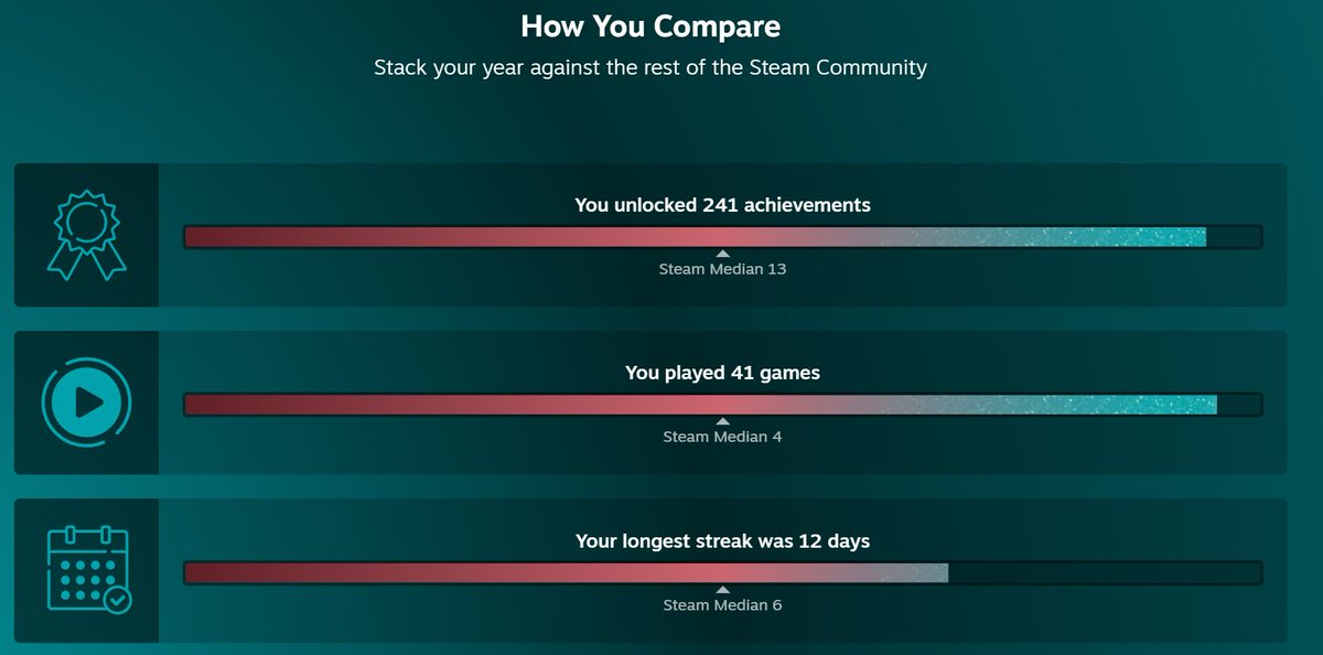 _Tetricide's tweet photo. There's no way the median is that low for the achievements and games played. https://t.co/iF79CMeI0V