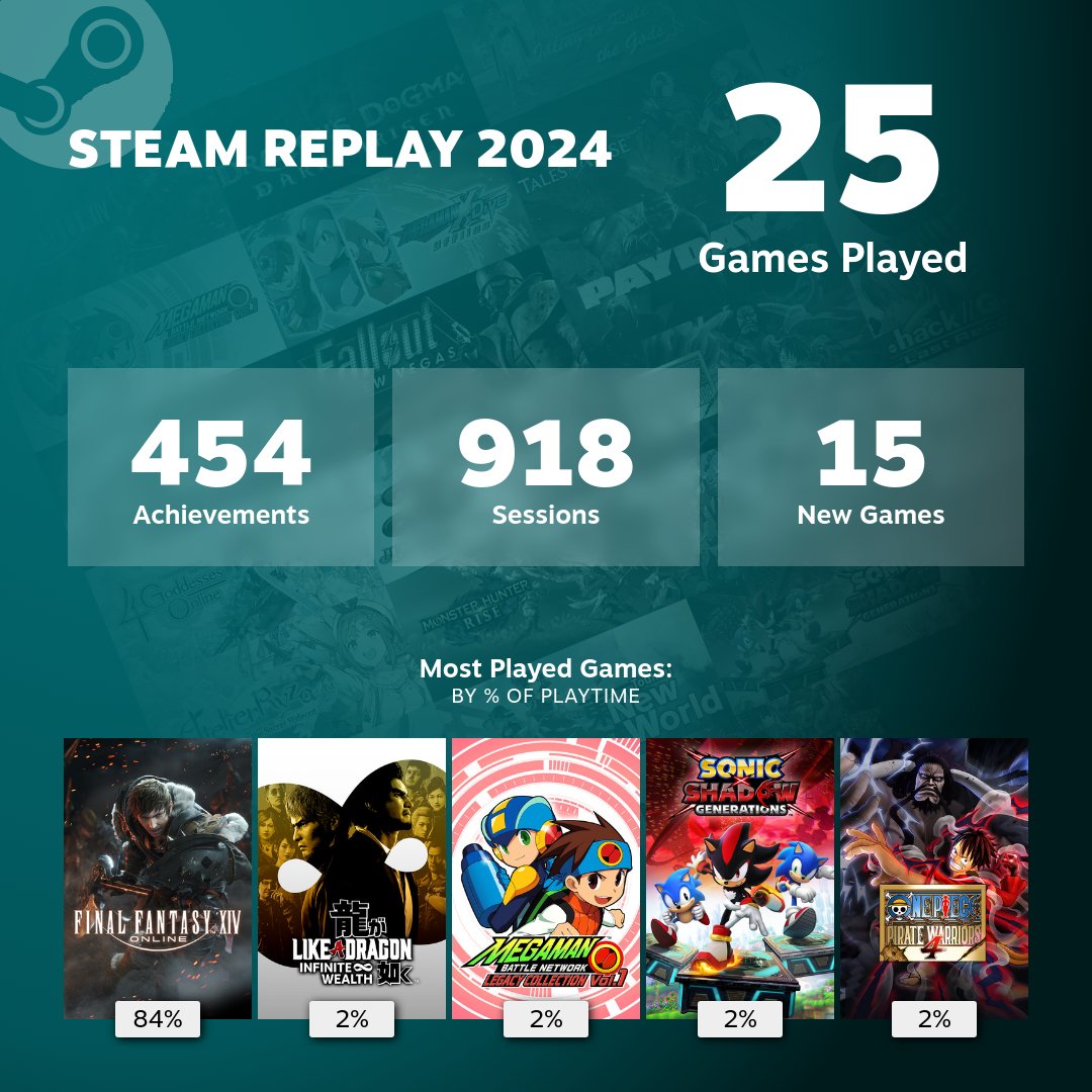 With the year wrapping up in just over a week now, I figure this is probably the best time to post this.

My year in review on Steam! Honestly not surprised my addiction topped the charts--