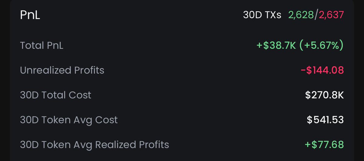 limpcritisism's tweet image. This isn’t meant to be a flex, but quick reminder that you don’t need a lot of money to  make it

Avg cost is 500$ and avg profit is 77$

Grinding everyday and stacking SOL makes these gains

FYI, gmgn numbers are a bit off the number is closer to 30k. 

Goal is 100k in 1 month