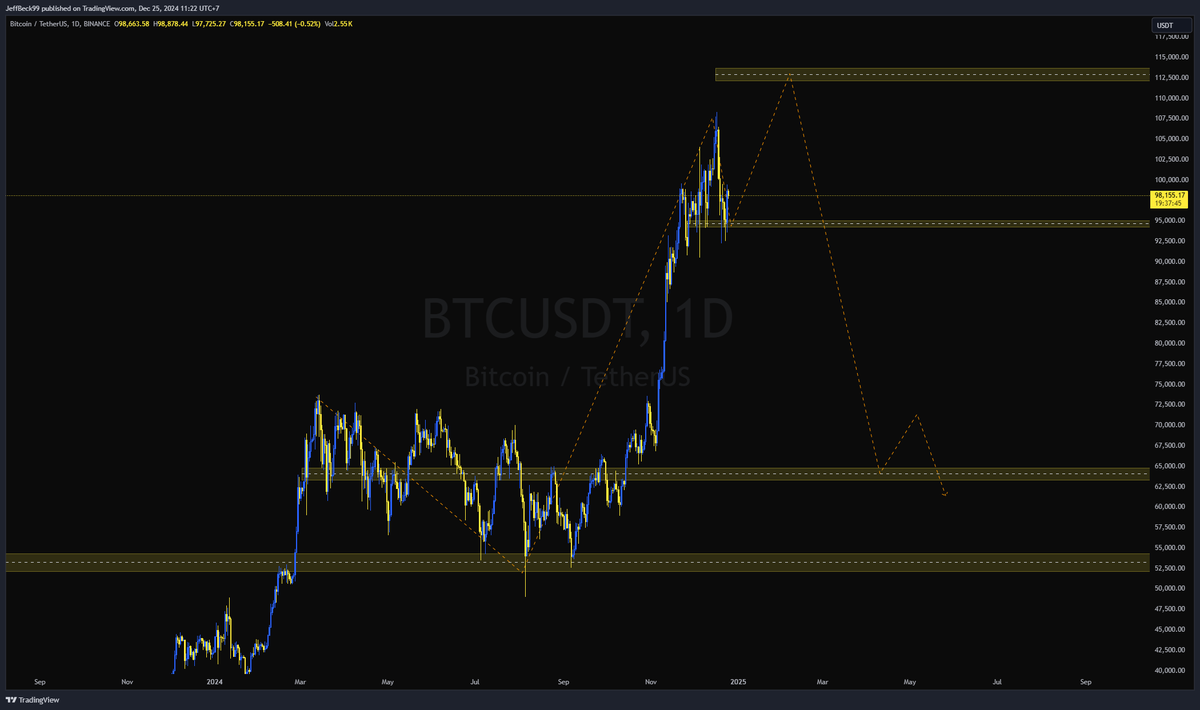 notprofessorJ's tweet photo. This is likely the last pump for $BTC before the bear market!
I estimate the peak for $BTC this cycle to be around $113k–$115k.🐺
#btc #cryptocurrency #NFA #DYOR https://t.co/gdTYg5LgB5