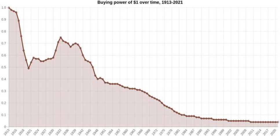 GrantCardone's tweet image. The Federal Reserve formed in 1913 with its primary role as monetary policy. Look at the dollar since 1913. Get rid of the FED