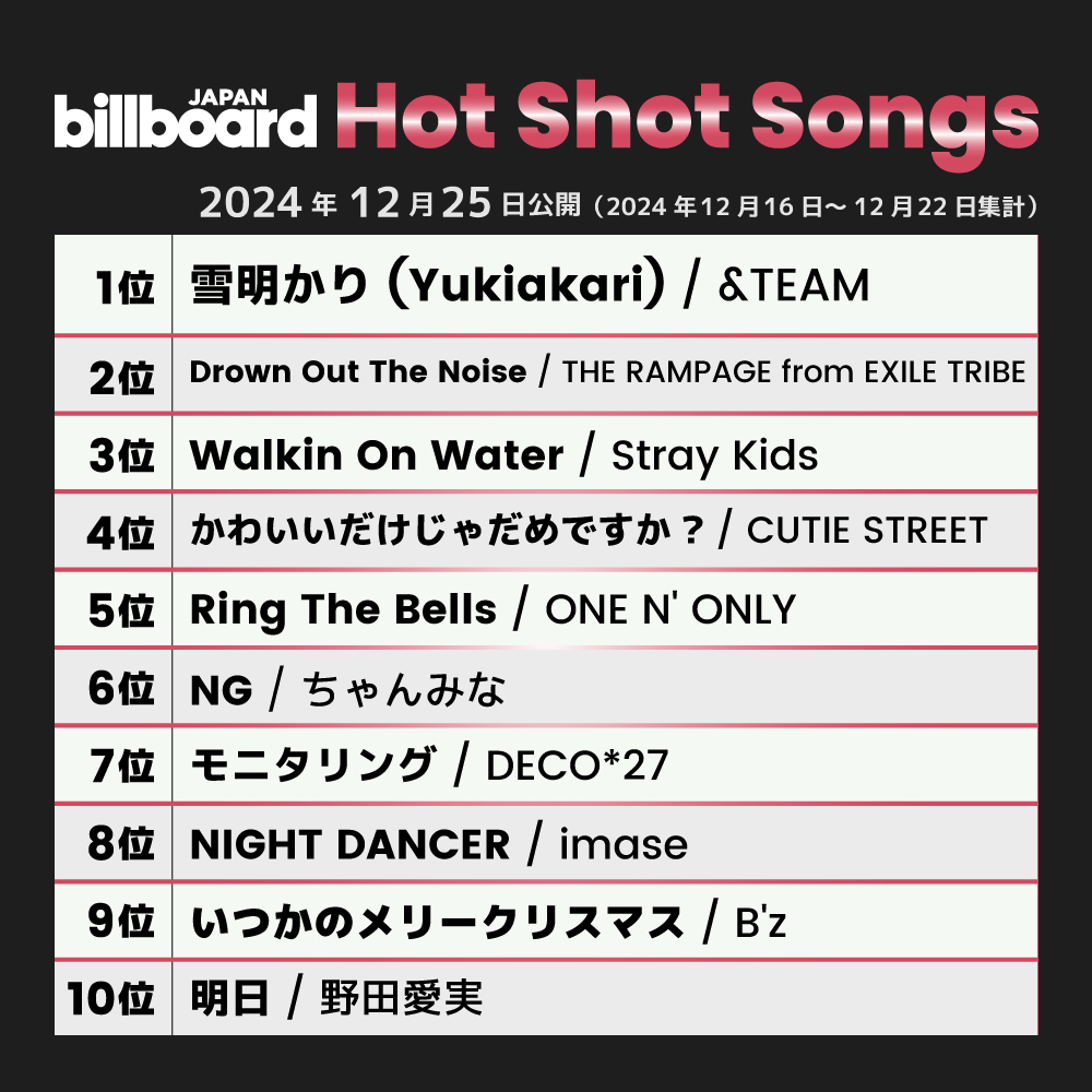 Billboard_JAPAN's tweet image. 【今週の急上昇チャート“Hot Shot Songs”】
1位 &amp;amp;TEAM
2位 THE RAMPAGE from EXILE TRIBE
3位 Stray Kids
4位 CUTIE STREET
5位 ONE N' ONLY
6位 ちゃんみな
7位 DECO*27
8位 imase
9位 B'z
10位 野田愛実

billboard-japan.com/charts/detail?…