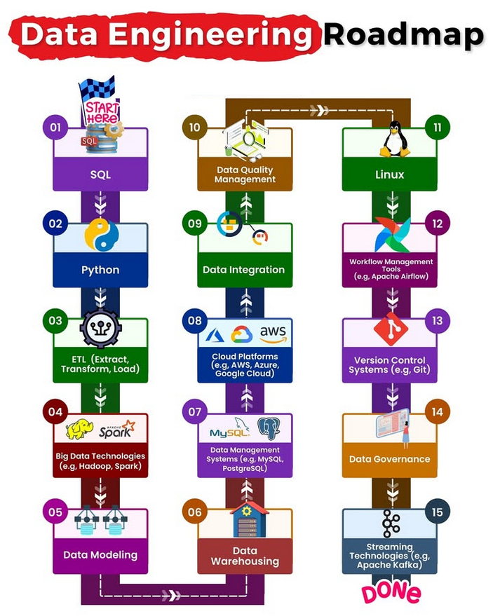 Python_Dv's tweet image. Data Engineering Roadmap !

#python #programming #developer #programmer #coding #coder #softwaredeveloper #computerscience #webdev #webdeveloper #webdevelopment #pythonprogramming #pythonquiz #ai #ml #machinelearning #datascience