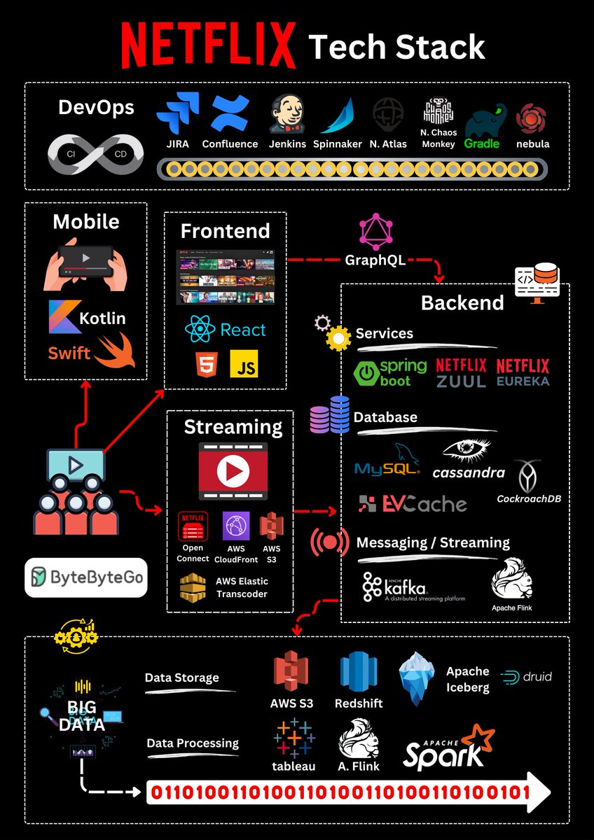 sahnlam's tweet image. Netflix Tech Stack

This post is based on research from many Netflix engineering blogs and open-source projects. If you come across any inaccuracies, please feel free to inform us.