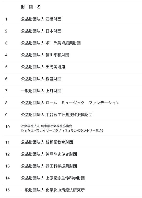 StayGlobal1's tweet photo. （公財）助成財団センターが資産総額上位100の財団をリスト化している。分野や個人・組織の規模を問わず、膨大な助成金、奨学金、無償のプログラムが転がっているので、上から見てみるときっと自分に合うものが見つかります。

https://t.co/EMOsc4tw5I https://t.co/ojhSPb8Ag2